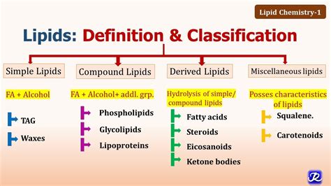 Definition Of Lipids In Pharmacognosy