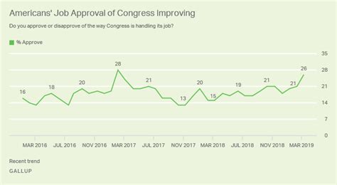 Approval Rating Of Congress Ellis Black Gossip