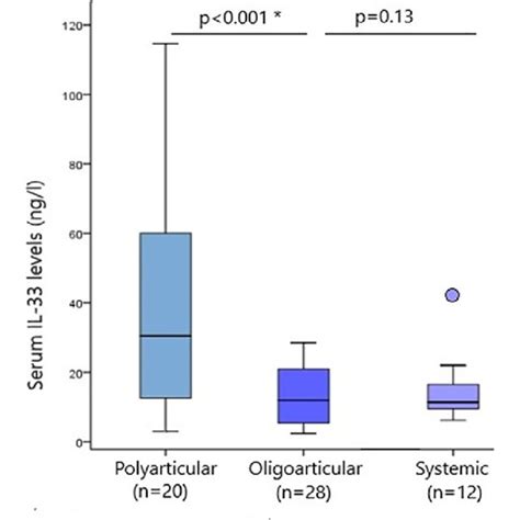 Comparison Of Interleukin 33 Serum Levels Between Polyarticular