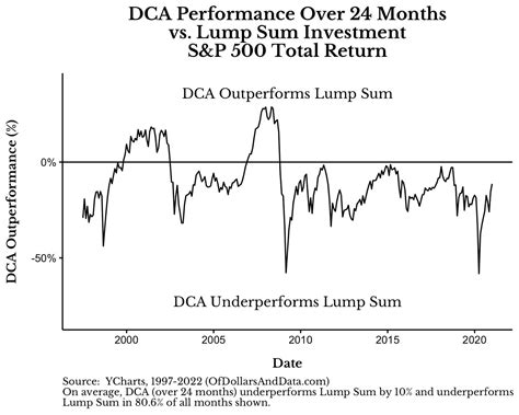 Dollar Cost Averaging Vs Lump Sum All You Need To Know