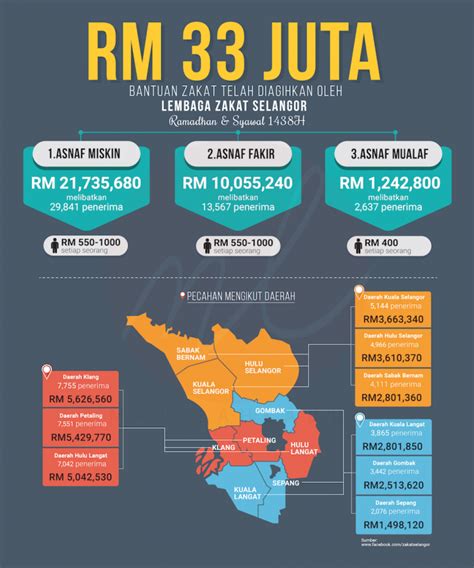 Zakat fitrah diberikan dalam bentuk uang ataupun beras atau kurma. Mana Perginya Duit Zakat Orang Selangor Sebanyak RM33 Juta ...