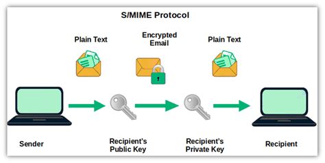 How To Send Documents Securely Via Email Infosec Insights