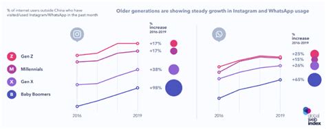 Social Media Use By Generation 2020 A New Infographic Dmc