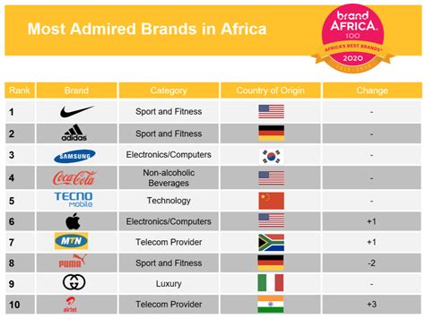 2020 Brand Africa 100 Africas Best Brands Highlights African Media Agency