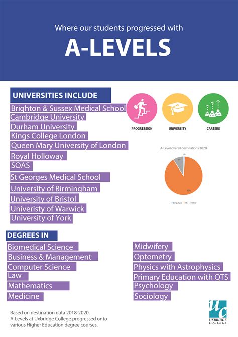 A Levels And Gcses Uxbridge College