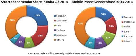 it news online idc india is the fastest growing smartphone market in asia pacific in q3 2014