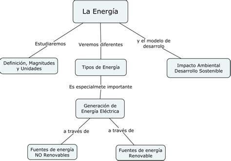 Mapa Conceptual De La Energ A Mapas Conceptuales