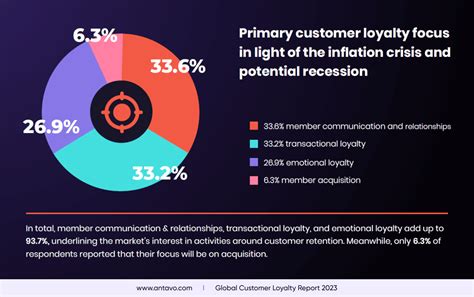 loyalty program trends global customer loyalty report 2023