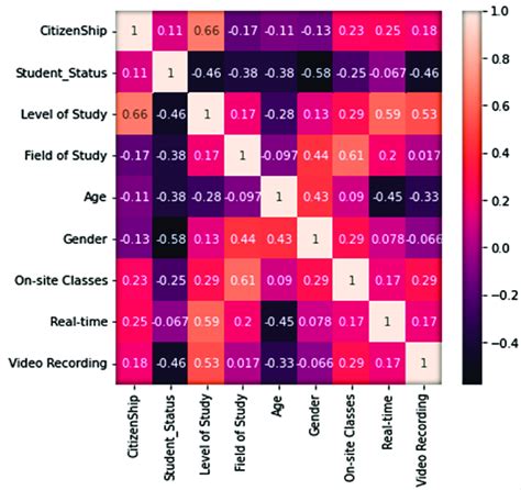 Correlation Matrix For Feature Selection Download Scientific Diagram