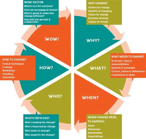 The Change Wheel Change Management Change Leadership Strategic Planning