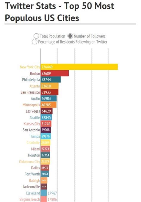 The Top 50 Most Populous Us Cities And Their Twitter Followers By