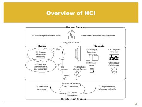 Ppt Human Computer Interaction Introduction To Hci Powerpoint