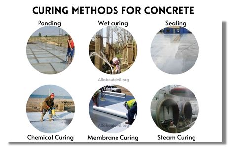 What Is Curing Types Of Curing Methods For Concrete Allaboutcivil