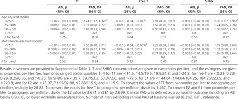 Cross Sectional Associations Of Sex Hormone Concentrations In Men With