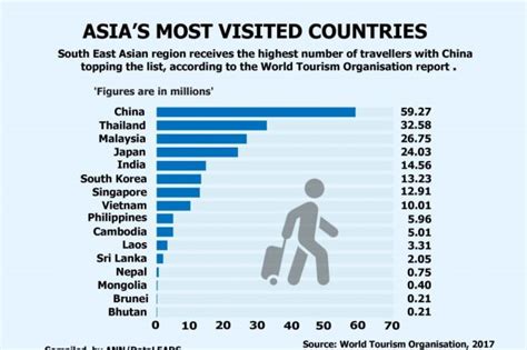 The annual statistics presented in this publication were based on the suvey conducted in 2018. Malaysia among Asia's most visited countries | VL ...