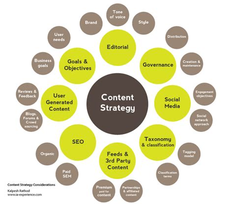 Below are four examples of successful digital business strategy and key learnings from each. Content Strategy: You're Doing it Wrong! - YouMoz - Moz
