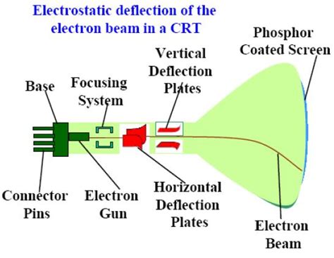 Cathode Ray Tube Computer Notes