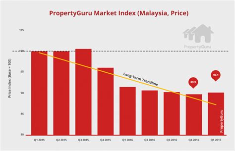 This records a decrease from the previous number of 412,449.000 myr for average house price: PropertyGuru Launches Property Market Index for Malaysia ...