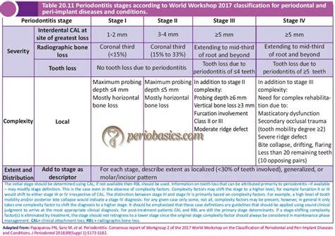 Periodontitis Clinical Presentation Diagnostic Criteria And Treatment