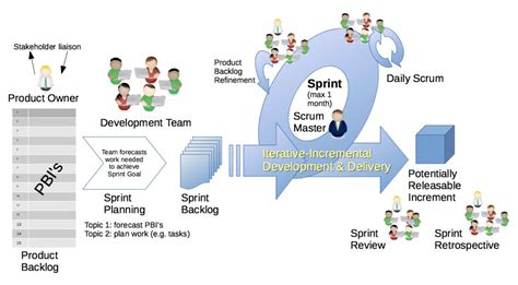 A business development executive plays a crucial role in the operations of a business. Scrum Overview - Techdemic