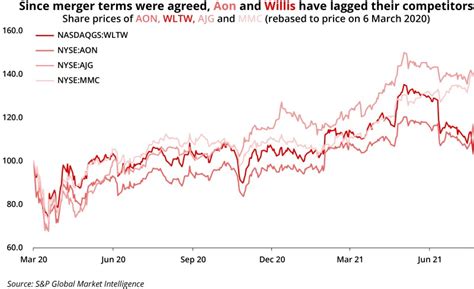 Updated Aon Shares Up 92 Willis Down 95 After Termination Of Mega
