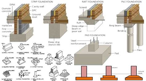 Kinds Of Foundation In Building Construction Building Foundation