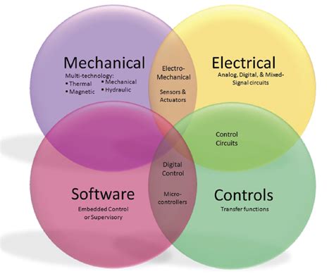 Mechatronic System Integration And Design Tech Briefs