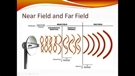 Near field and Far field By Dr Srinivasulu - YouTube