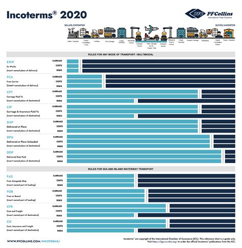 Incoterms 2020 Incoterms 2020 Chart Of Responsibility Diagram Images