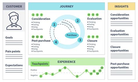 How To Create A Customer Journey Map With Examples — Curiouscore