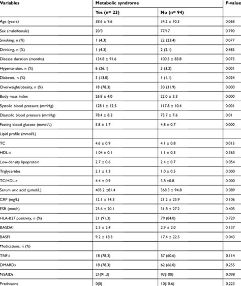Characteristics Of Ankylosing Spondylitis Patients With And Without