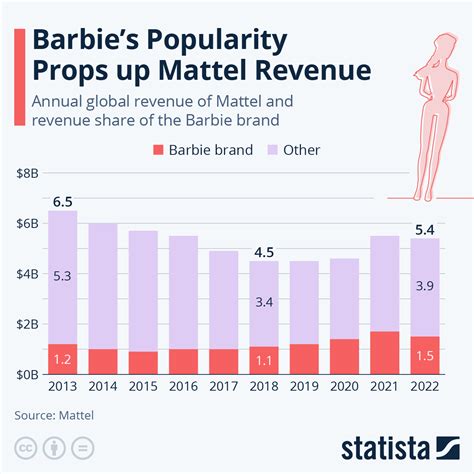 Chart How Important Is The Barbie Brand For Mattel Statista