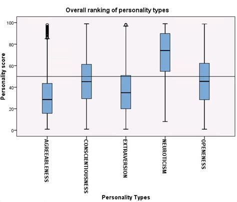 A Boxplot Showing The Overall Ranking Of The Personality Types Of Users
