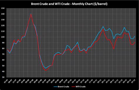 View the crude oil price charts for live oil prices and read the latest forecast, news and technical analysis for brent and wti. 黑夜之神: Brent Oil Vs WTI Crude Oil