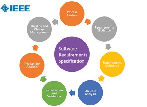 Create A Software Requirement Specification Srs Document