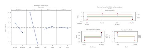Effect Of Process Parameters Over The Surface Roughness By Main Effects