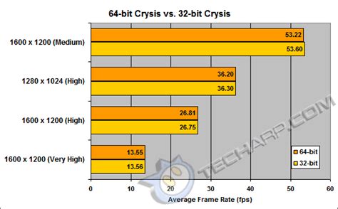Tech Arp Ed66 Is 64 Bit Crysis Really Faster Than 32 Bit Crysis