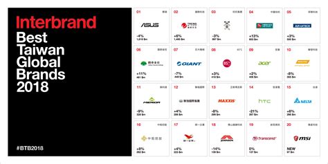World S Most Valuable Brands Interbrand The World S Most Valuable