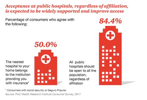 Barring a significant change in approach, the city will have a huge problem. Top health industry issues Mexico: PwC