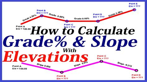 How To Calculate Grade And Slopes With Elevations Youtube