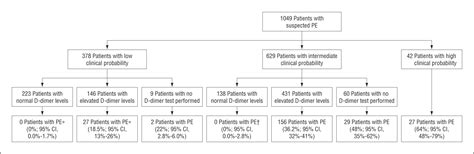 Wells score and modified wells score can be used in inpatient and outpatient settings. Simplification of the Revised Geneva Score for Assessing ...