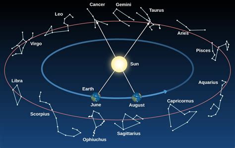 Céu De Hoje Astrologia