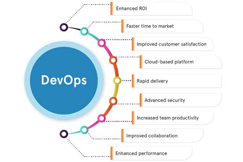 Devops Consulting Services And Solutions Devops Automation Devops As