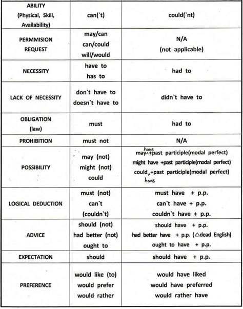 Modal verbs are a part of the larger category called auxiliary verbs which are verbs that cannot be used on their own. Modal verbs definition and examples and uses English ...