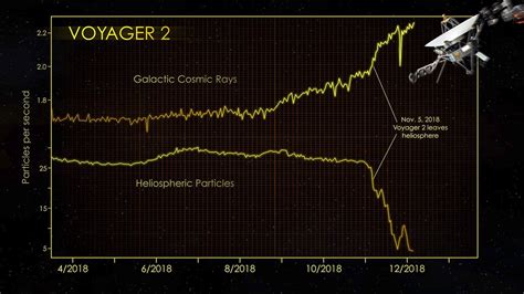 Nasas Voyager 2 Probe Enters Interstellar Space