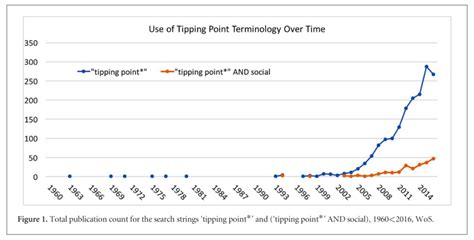 Tipping Points Confuse Social And Earth Science Science Matters