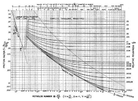 Moody Diagram Moody 1944 Reproduced By Permission Of ASME