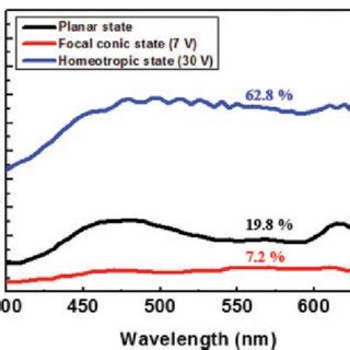 Colour Online Measured Transmission Spectra Of The Proposed Light