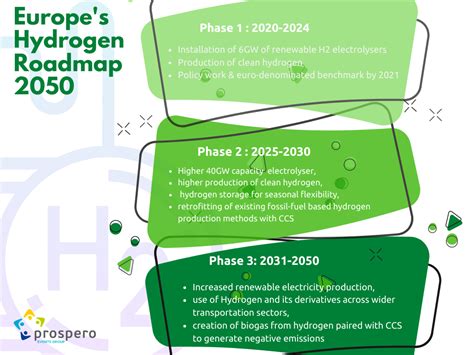 Europes Green Hydrogen Challenges And The Road Ahead By Prospero