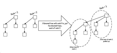 Binomial Trees Learning Functional Data Structures And Algorithms